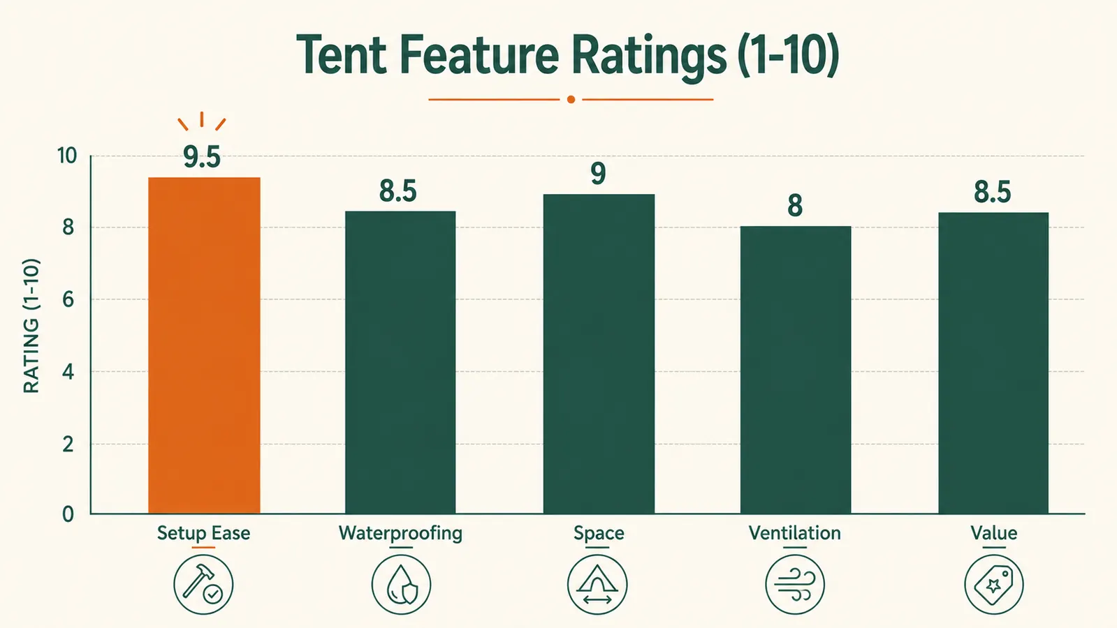 Diagram showing hydrostatic head rating scale from 600mm to 3000mm with camping tent waterproofing zones labeled
